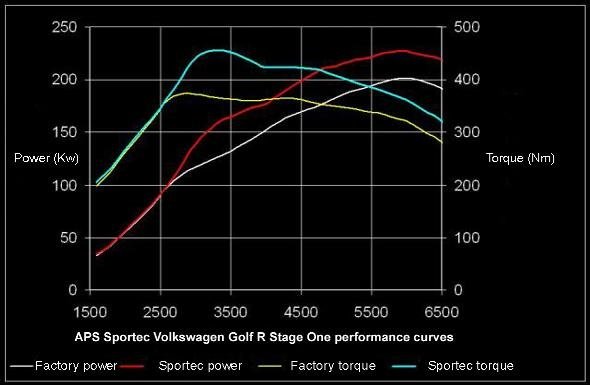 APS Sportec Volkswagen Golf R