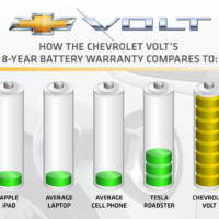 Chevy Volt battery guaranteed for 100000 miles or 8 years