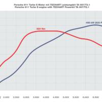 TECHART Porsche 911 Turbo S