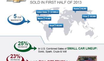 Chevrolet posts record sales in first half of 2013